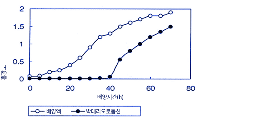 박테리오로돕신 그래프