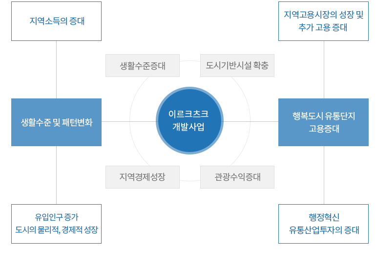 이르크츠크 개발사업